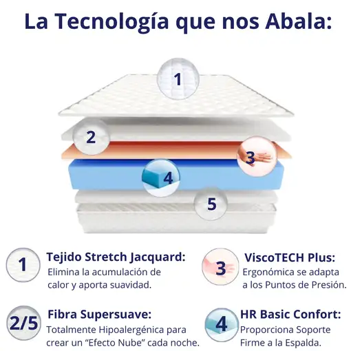 Colchón Viscoelástico 80x200 Especial Cama Nido | Dagostino Home