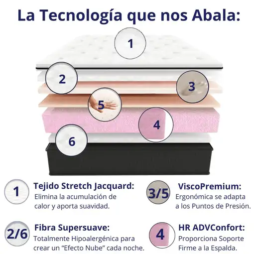 Colchón 140x190 ALTA GAMA Visco | Alto 30cm | Firmeza Alta