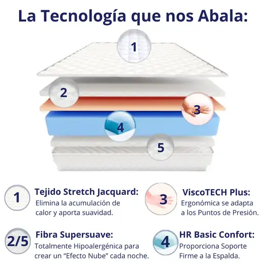 Colchón 90x190 ANATÓMICO PREMIUM Visco | Alto 20cm | Firmeza Alta