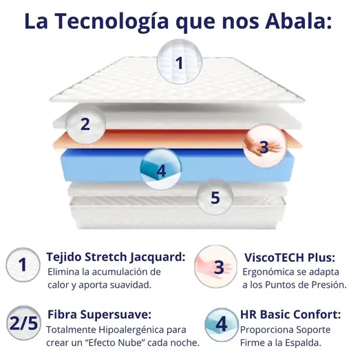 Colchón 140x200 ANATÓMICO PREMIUM Visco | Alto 20cm | Firmeza Alta