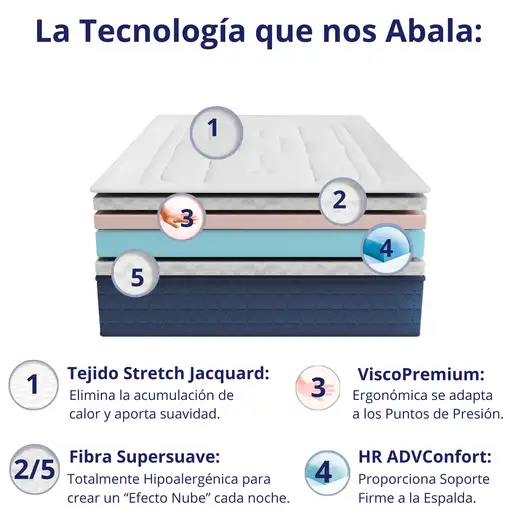 Colchón 90x190 ALTA GAMA Visco | Alto 23cm | Firmeza Alta