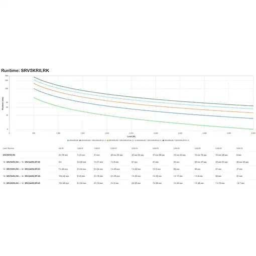 APC SRV5KRILRK sistema de alimentación ininterrumpida (UPS) Doble conversión