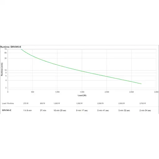 APC SRV3KI-E sistema de alimentación ininterrumpida (UPS) Doble conversión (en lín