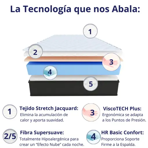 Colchón 90x200 ANATÓMICO PREMIUM Visco | Alto 20cm