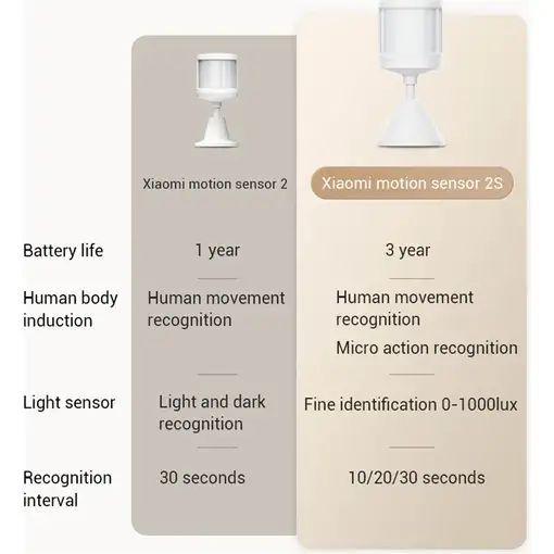 Xiaomi Motion Sensor 2S Techo/pared Blanco