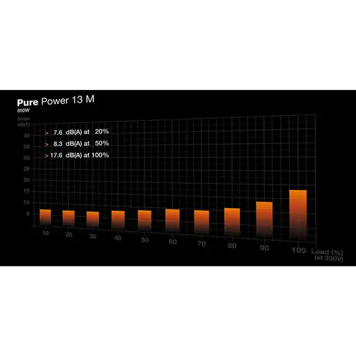 be quiet! Pure Power 13 M | 850W unidad de fuente de alimentación 20+4 pin ATX ATX