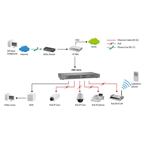 LevelOne Switch Fast Ethernet PoE de 16 puertos, 480W, 802.3at PoE+