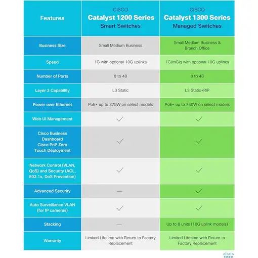 Cisco Catalyst C1300-12XT-2X switch Gestionado L2/L3 Gris