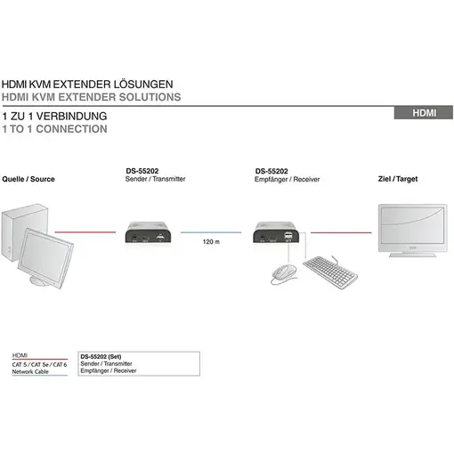 Digitus HDMI KVM IP Extender Set