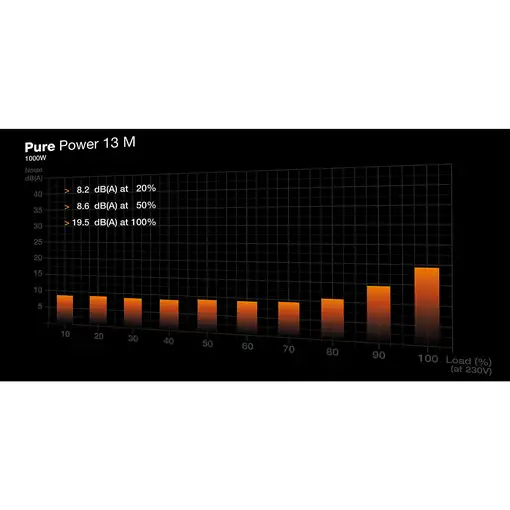 Fuente de alimentación silenciosa Pure Power 13 M 1000W Modular 80 Plus Gold