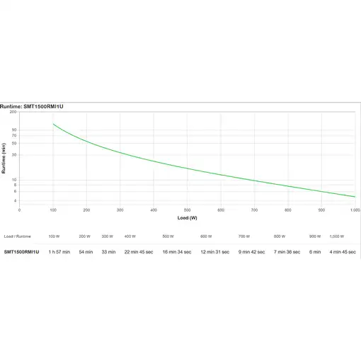 APC Smart-UPS sistema de alimentación ininterrumpida (UPS) Línea interactiva 1,5 k