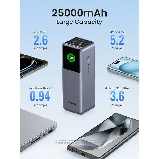 Ugreen 25000mAh 200W Fast Charging Powerbank Gris