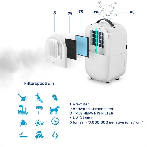 Clean Air Optima Deshumidificador y Purificador de aire CA-702 Smart – Deshumidifi