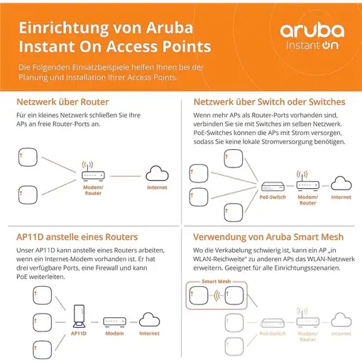HPE Aruba Networking Instant On AP11 867 Mbit/s Blanco Energía sobre Ethernet (PoE