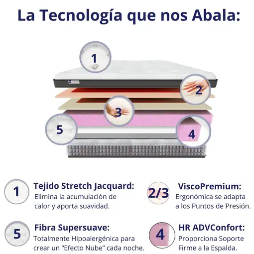 Colchón Viscoelástico, firmeza Ergonómica con Núcleo de Espuma Advance Confort.