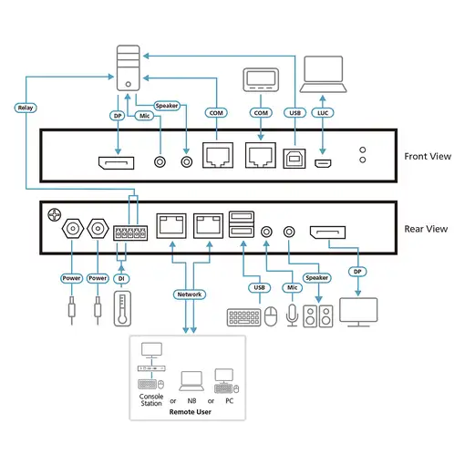 ATEN 1 switch KVM a través de IP DisplayPort 4K de un solo puerto para acceso a re