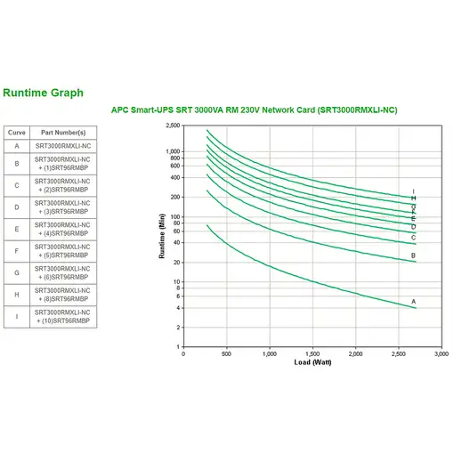 APC Smart-UPS On-Line SRT sistema de alimentación ininterrumpida (UPS) Doble conve