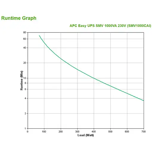 APC Easy UPS SMV sistema de alimentación ininterrumpida (UPS) Línea interactiva 1