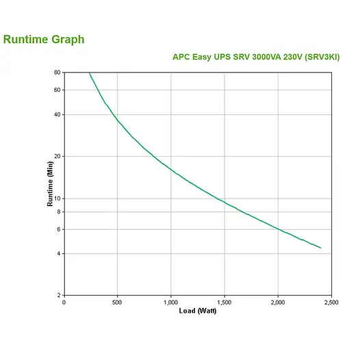 APC SRV3KI sistema de alimentación ininterrumpida (UPS) Doble conversión (en línea