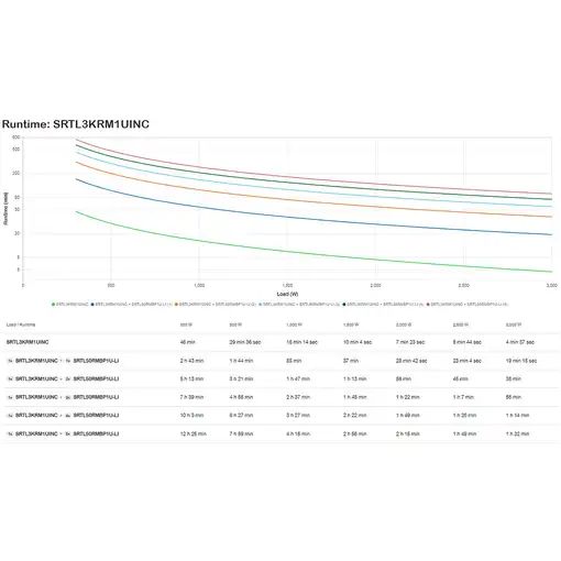 APC SmartUPSUltra3000VA 230V 1Uw/Lithium sistema de alimentación ininterrumpida (U