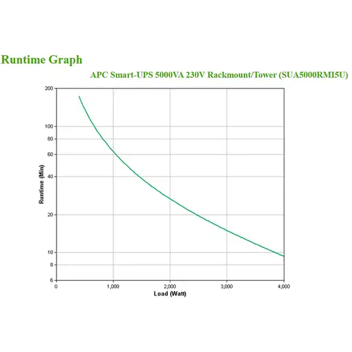 APC Smart-UPS sistema de alimentación ininterrumpida (UPS) Línea interactiva 5 kVA