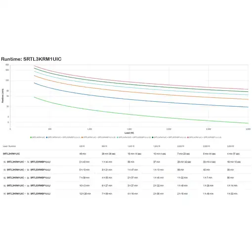 APC SRTL3KRM1UIC sistema de alimentación ininterrumpida (UPS) Doble conversión (en