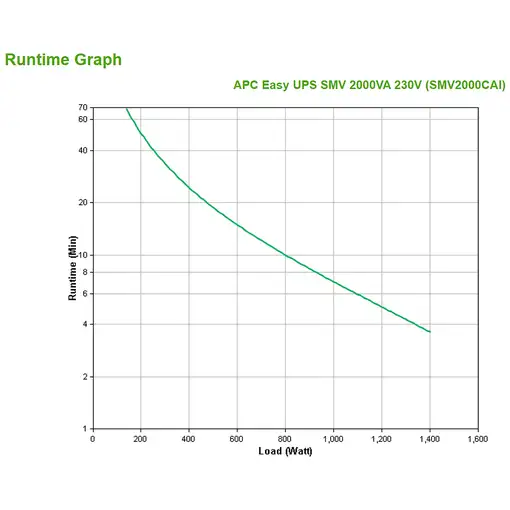 APC Easy UPS SMV sistema de alimentación ininterrumpida (UPS) Línea interactiva 2