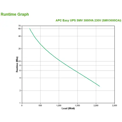 APC Easy UPS SMV sistema de alimentación ininterrumpida (UPS) Línea interactiva 3