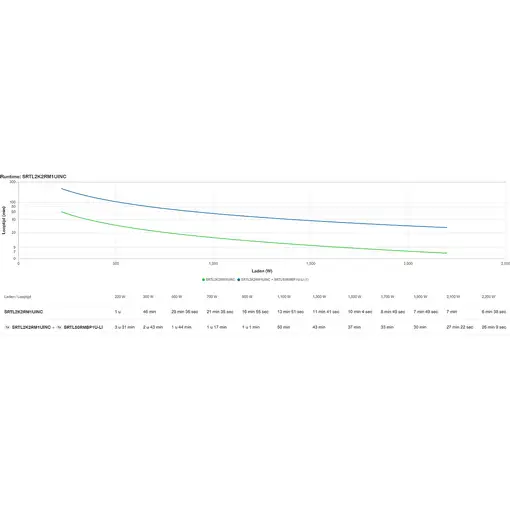 APC SRTL2K2RM1UINC sistema de alimentación ininterrumpida (UPS) Doble conversión (