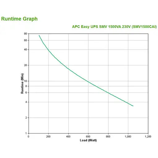 APC Easy UPS SMV sistema de alimentación ininterrumpida (UPS) Línea interactiva 1,