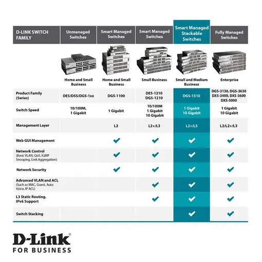 D-Link DGS-1510 Gestionado L3 Gigabit Ethernet (10/100/1000) Energía sobre Etherne