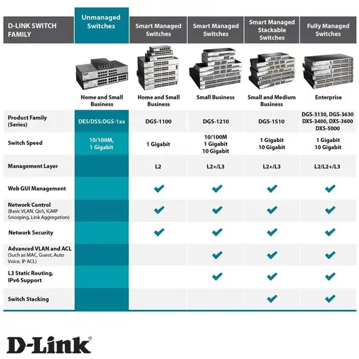 D-Link DGS-1024D No administrado